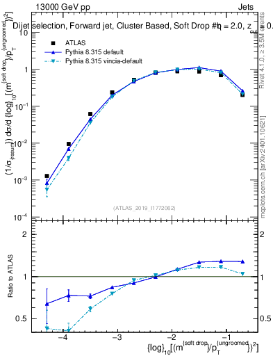Plot of softdrop.rho in 13000 GeV pp collisions