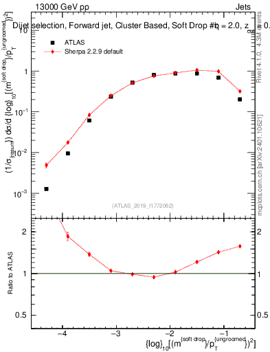 Plot of softdrop.rho in 13000 GeV pp collisions