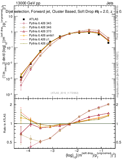 Plot of softdrop.rho in 13000 GeV pp collisions