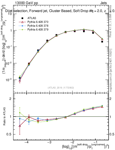 Plot of softdrop.rho in 13000 GeV pp collisions