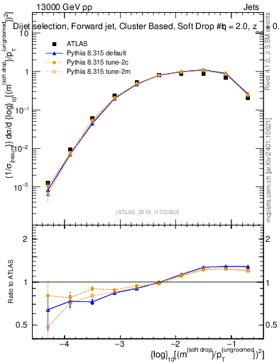 Plot of softdrop.rho in 13000 GeV pp collisions