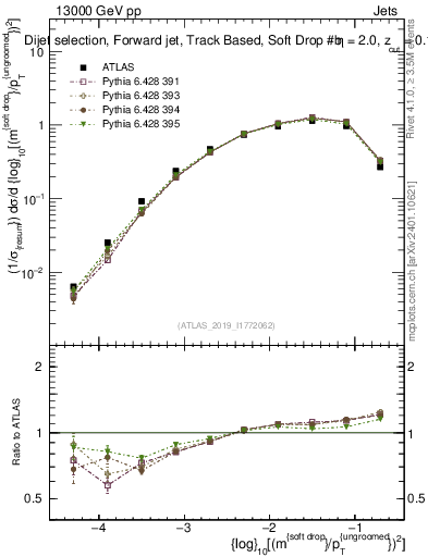 Plot of softdrop.rho in 13000 GeV pp collisions