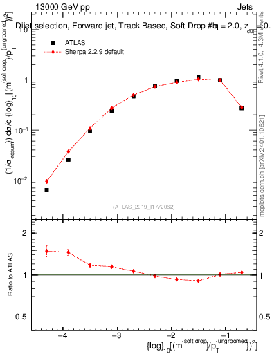 Plot of softdrop.rho in 13000 GeV pp collisions