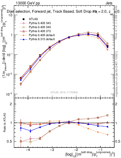 Plot of softdrop.rho in 13000 GeV pp collisions