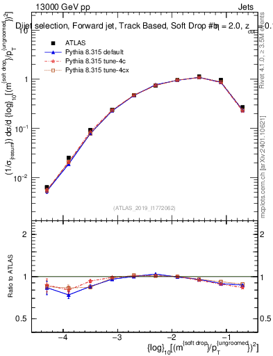 Plot of softdrop.rho in 13000 GeV pp collisions