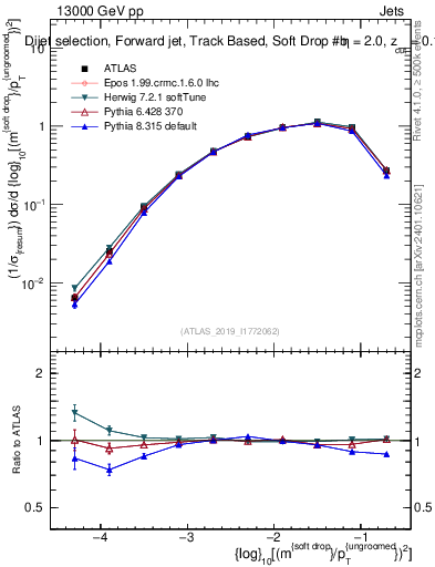 Plot of softdrop.rho in 13000 GeV pp collisions