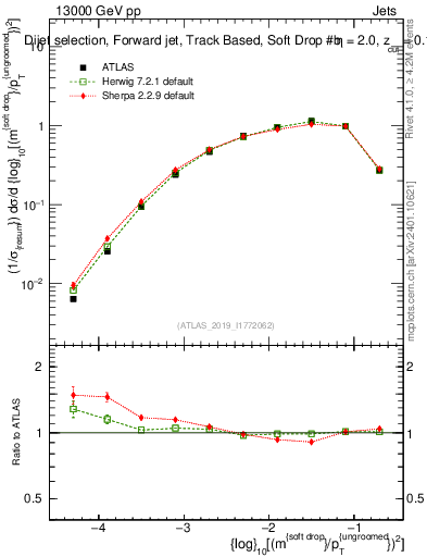 Plot of softdrop.rho in 13000 GeV pp collisions