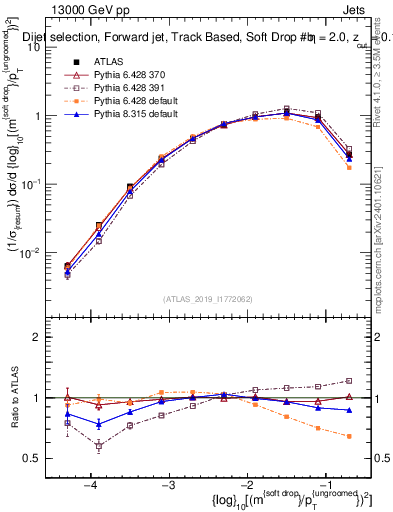 Plot of softdrop.rho in 13000 GeV pp collisions
