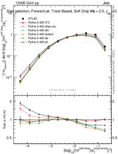 Plot of softdrop.rho in 13000 GeV pp collisions