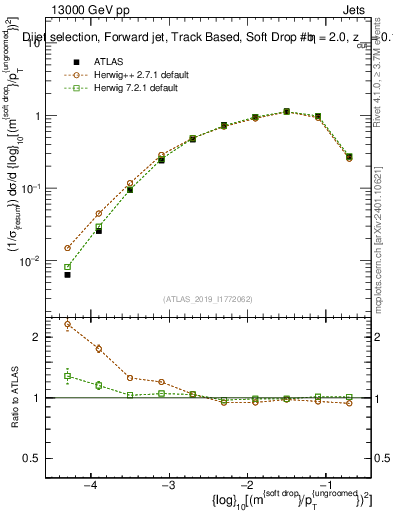 Plot of softdrop.rho in 13000 GeV pp collisions