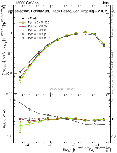 Plot of softdrop.rho in 13000 GeV pp collisions