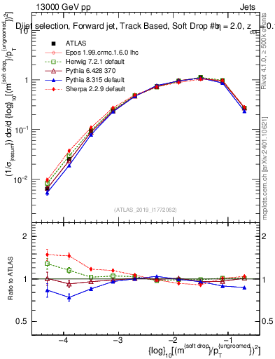 Plot of softdrop.rho in 13000 GeV pp collisions