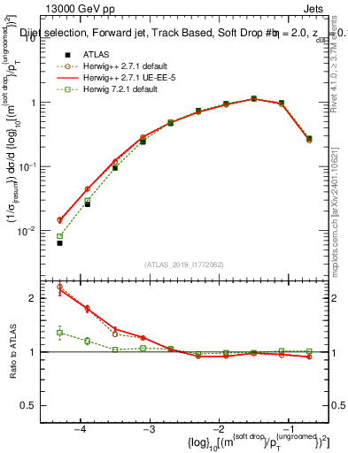 Plot of softdrop.rho in 13000 GeV pp collisions