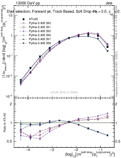 Plot of softdrop.rho in 13000 GeV pp collisions
