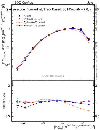 Plot of softdrop.rho in 13000 GeV pp collisions