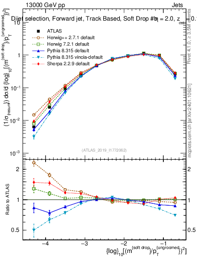 Plot of softdrop.rho in 13000 GeV pp collisions