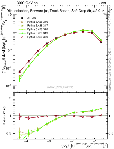 Plot of softdrop.rho in 13000 GeV pp collisions