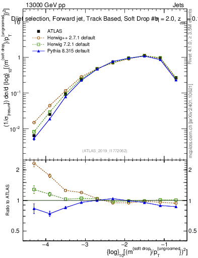 Plot of softdrop.rho in 13000 GeV pp collisions