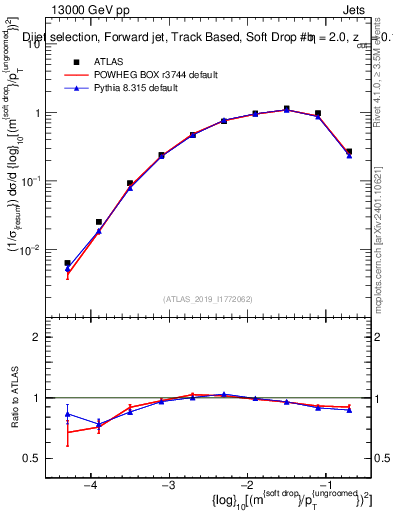 Plot of softdrop.rho in 13000 GeV pp collisions