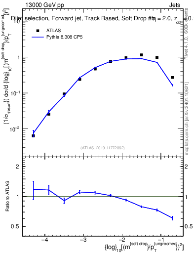 Plot of softdrop.rho in 13000 GeV pp collisions