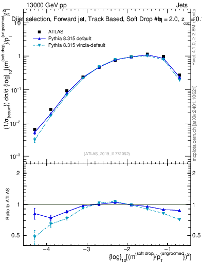 Plot of softdrop.rho in 13000 GeV pp collisions