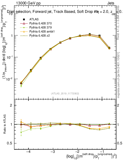 Plot of softdrop.rho in 13000 GeV pp collisions