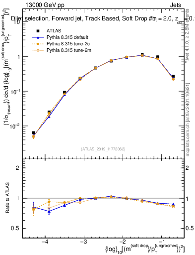 Plot of softdrop.rho in 13000 GeV pp collisions