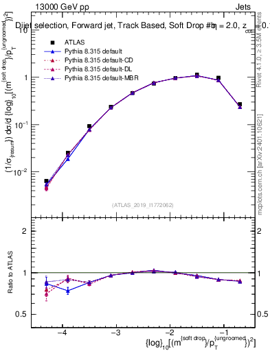 Plot of softdrop.rho in 13000 GeV pp collisions