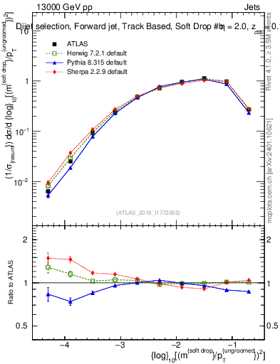 Plot of softdrop.rho in 13000 GeV pp collisions