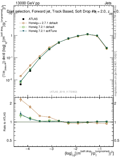 Plot of softdrop.rho in 13000 GeV pp collisions