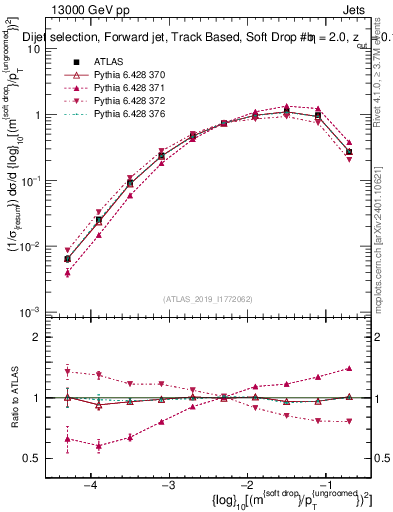 Plot of softdrop.rho in 13000 GeV pp collisions