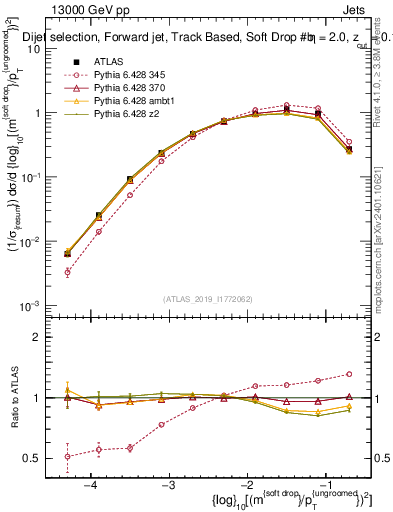 Plot of softdrop.rho in 13000 GeV pp collisions