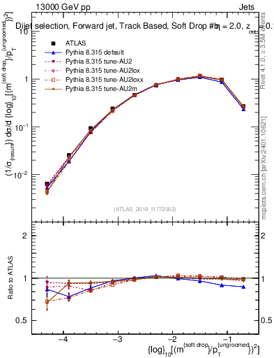 Plot of softdrop.rho in 13000 GeV pp collisions