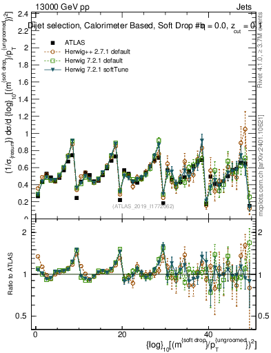 Plot of softdrop.rho in 13000 GeV pp collisions