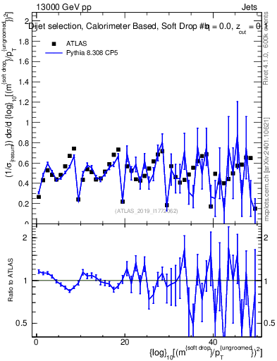 Plot of softdrop.rho in 13000 GeV pp collisions