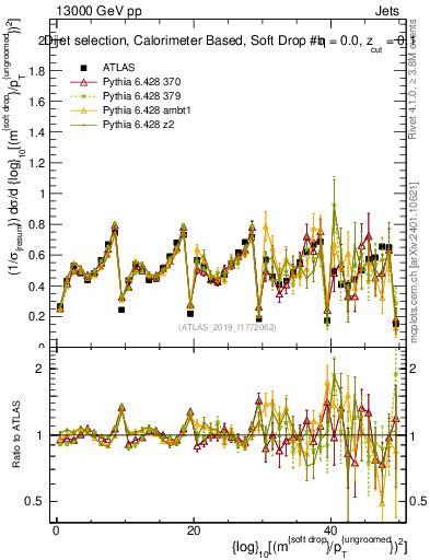 Plot of softdrop.rho in 13000 GeV pp collisions