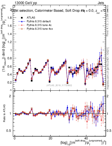 Plot of softdrop.rho in 13000 GeV pp collisions