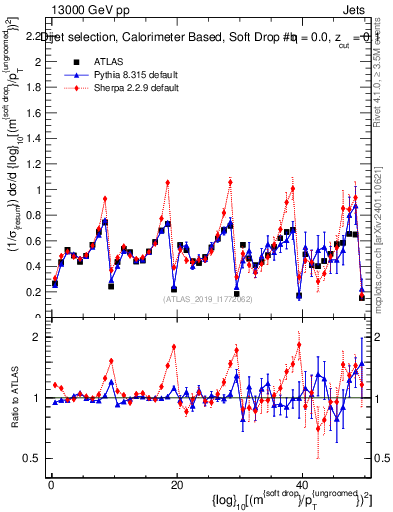 Plot of softdrop.rho in 13000 GeV pp collisions