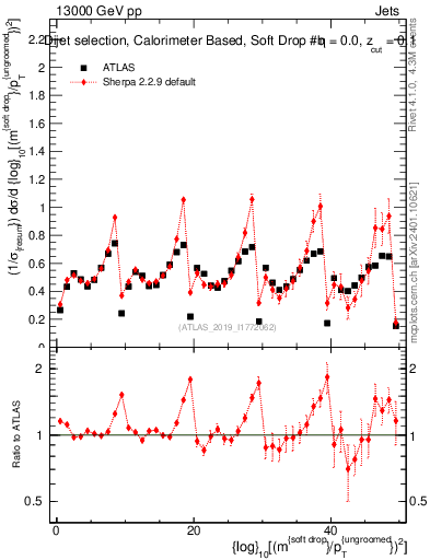 Plot of softdrop.rho in 13000 GeV pp collisions