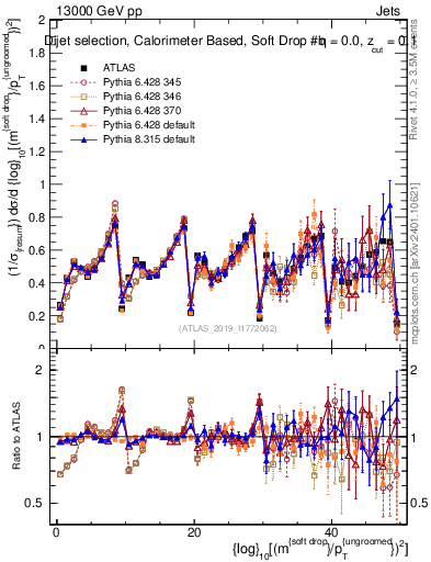 Plot of softdrop.rho in 13000 GeV pp collisions