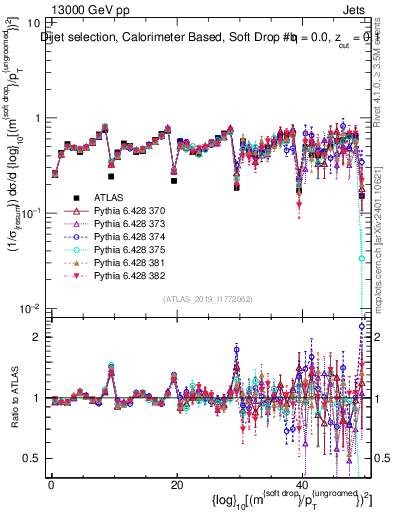 Plot of softdrop.rho in 13000 GeV pp collisions