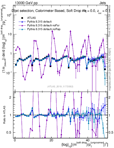 Plot of softdrop.rho in 13000 GeV pp collisions