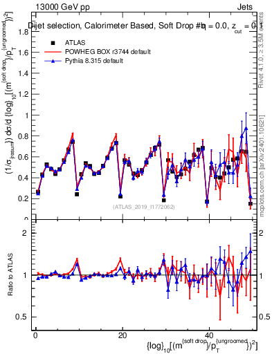 Plot of softdrop.rho in 13000 GeV pp collisions