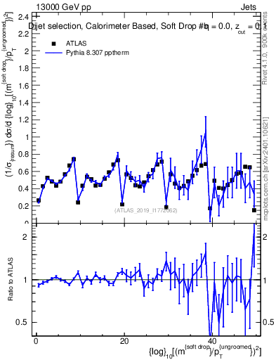 Plot of softdrop.rho in 13000 GeV pp collisions