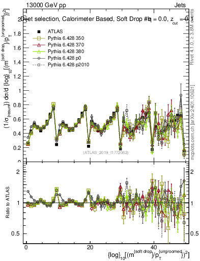 Plot of softdrop.rho in 13000 GeV pp collisions