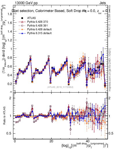 Plot of softdrop.rho in 13000 GeV pp collisions