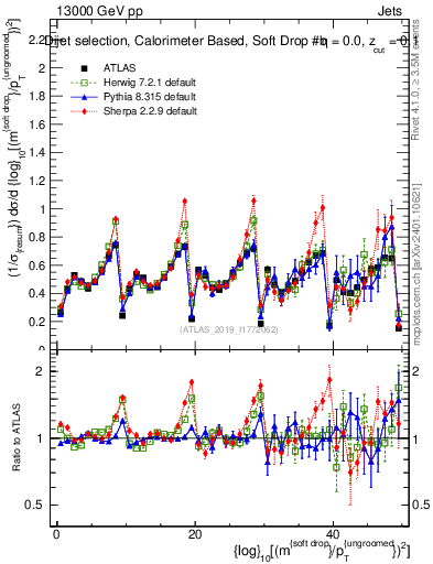 Plot of softdrop.rho in 13000 GeV pp collisions