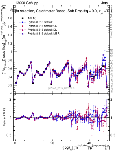 Plot of softdrop.rho in 13000 GeV pp collisions