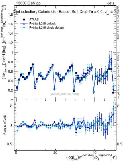 Plot of softdrop.rho in 13000 GeV pp collisions