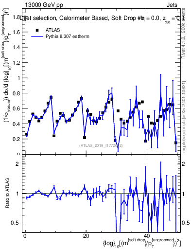 Plot of softdrop.rho in 13000 GeV pp collisions